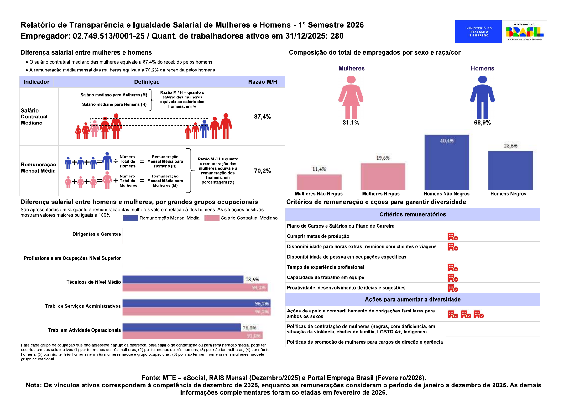 Prévia do Relatório de Transparência e Igualdade Salarial de Mulheres e Homens — 1º semestre de 2026. Abra o PDF para consultar o documento completo.